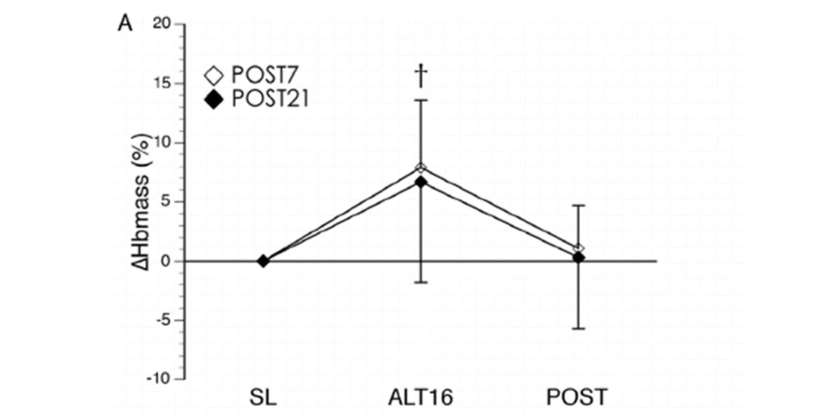 Concentrations d'hémoglobine