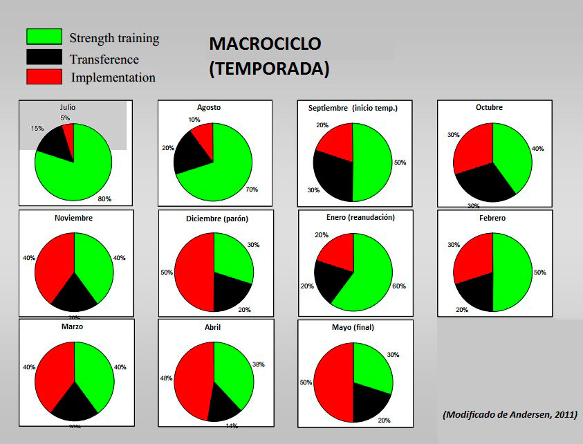 Macrocycle de saison