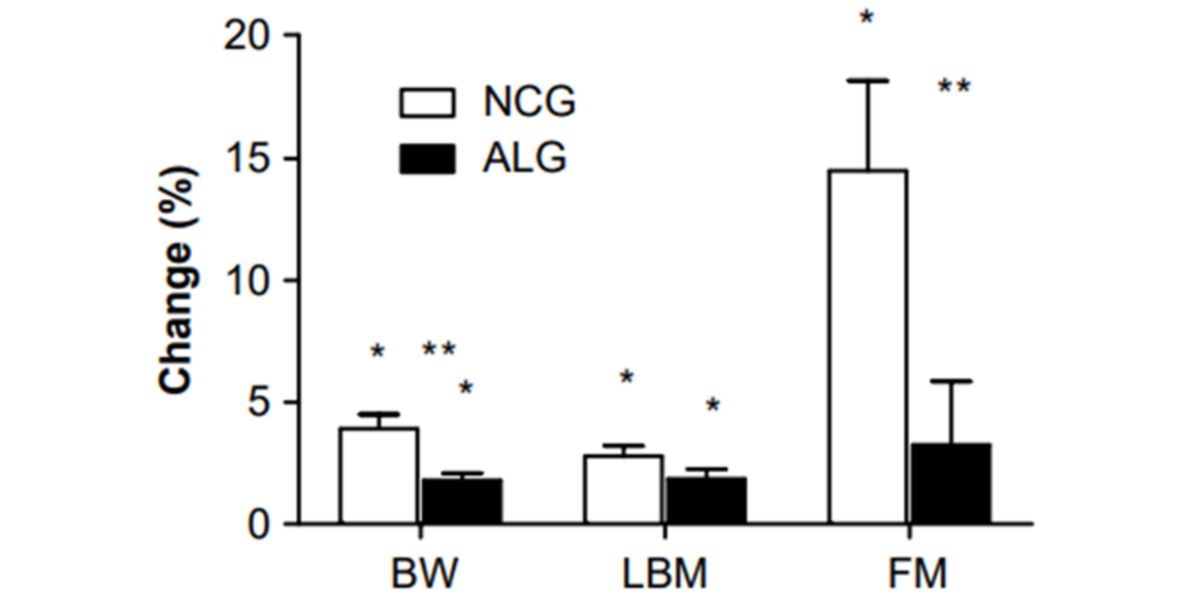 Graphique Aliments pour Gagner de la Masse Musculaire