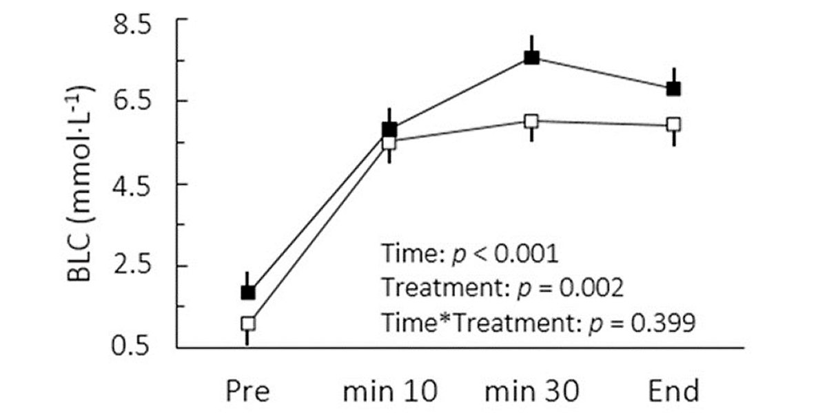 Concentration lactate