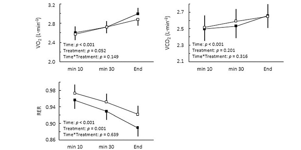 Consommation d'oxygène