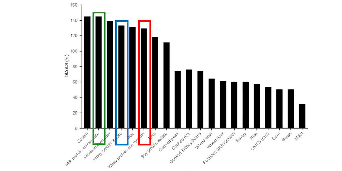 Indice-digestibilité