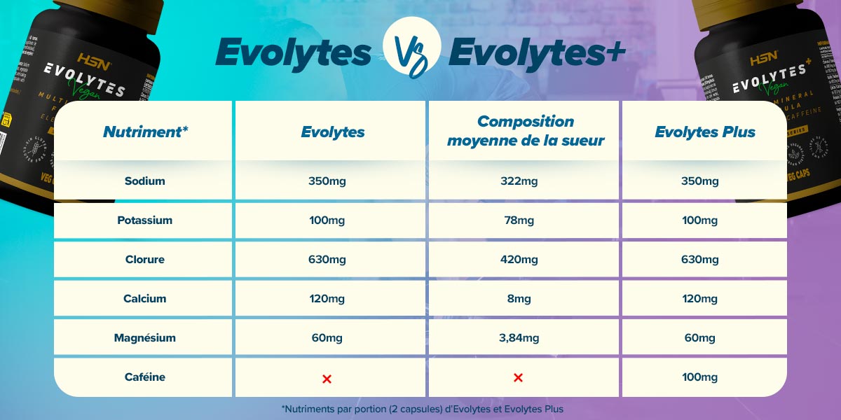 Tableau comparatif Evolytes VS sueur VS Evolytes Plus
