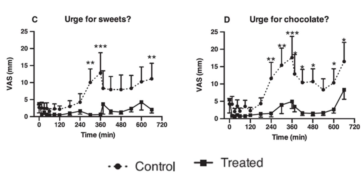Effets de la consommation de tilacoïdes provenant des d'épinards Effets de la consommation de tilacoïdes provenant des d'épinards