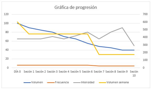 Graphique tapering cycliste Graphique tapering cycliste
