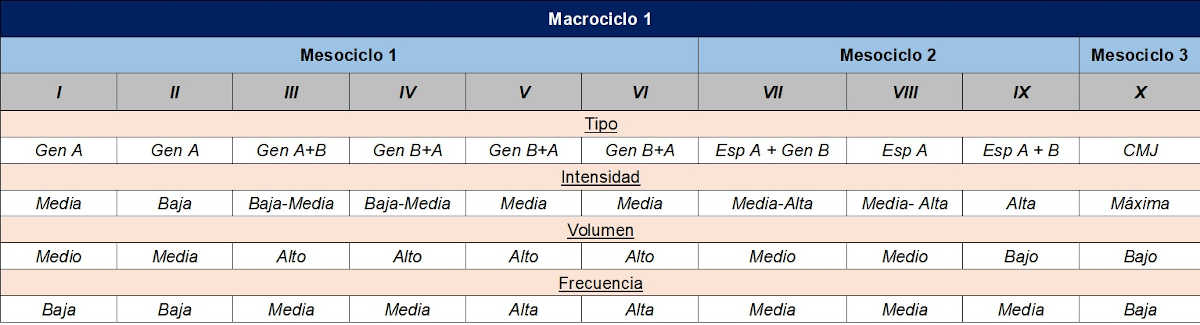 Macrocyle 1 Sessions de gym en Basketball