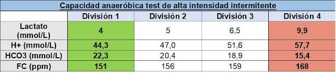 Test de capacité anaérobie intermittente de haute intensité