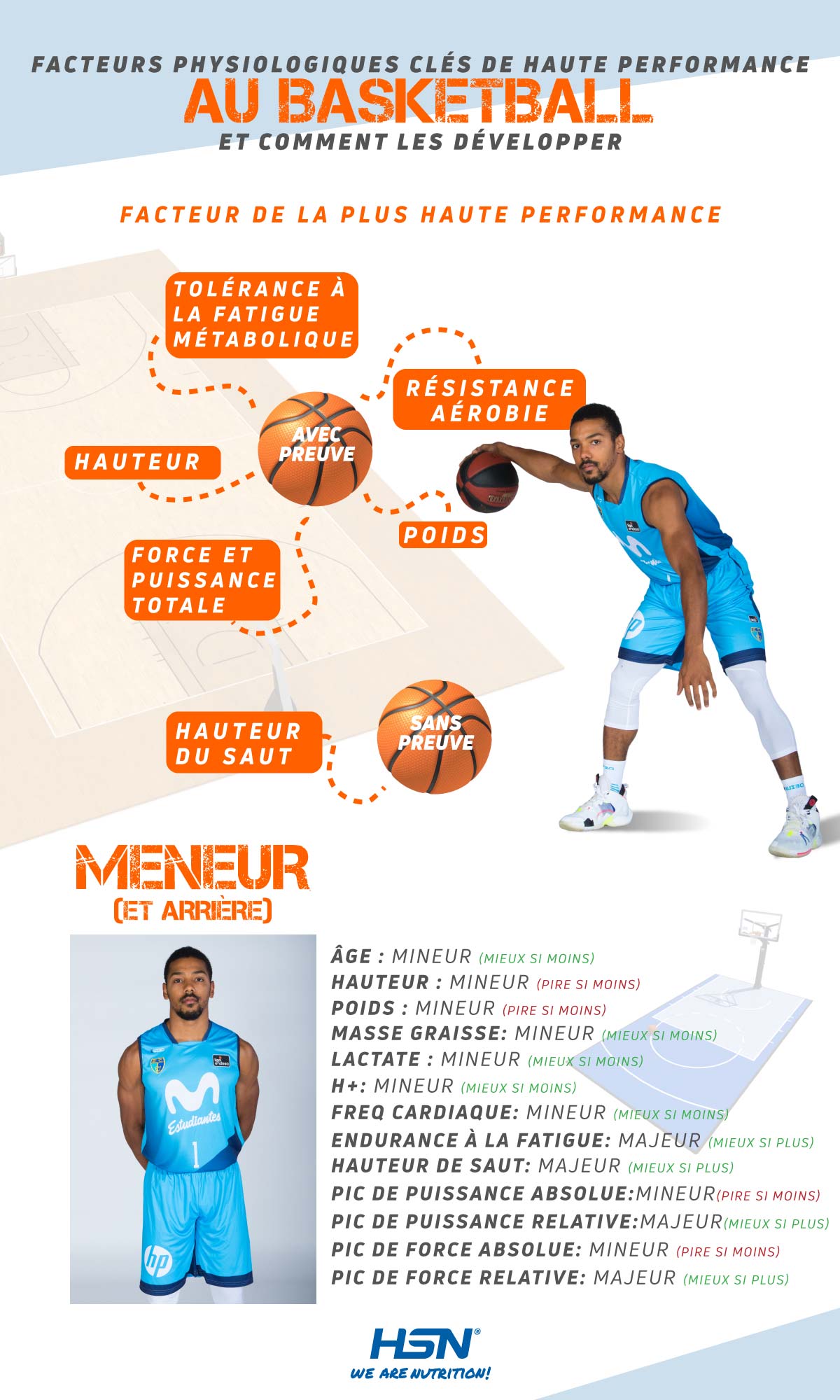 Infographie des déterminants physiologiques au basketball