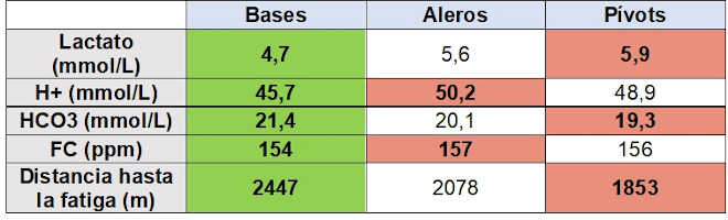 Performance de la capacité aérobie par position