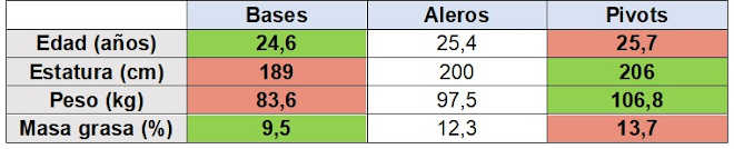 Performances entre positions basketball