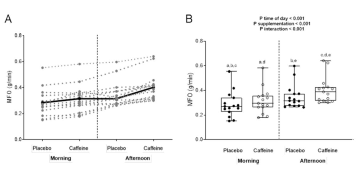 Ratio d'oxydation de graisses
