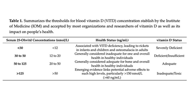 Quels sont les taux optimaux de Vitamine D ?