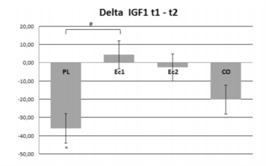 Changements dans l'IGF-1 Bêta-Ecdystérone