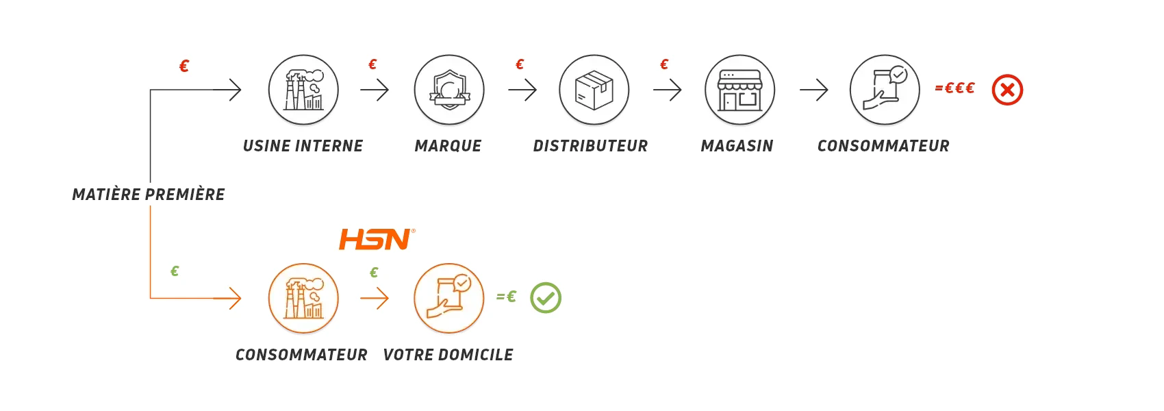 HSN : de l'usine à votre domicile