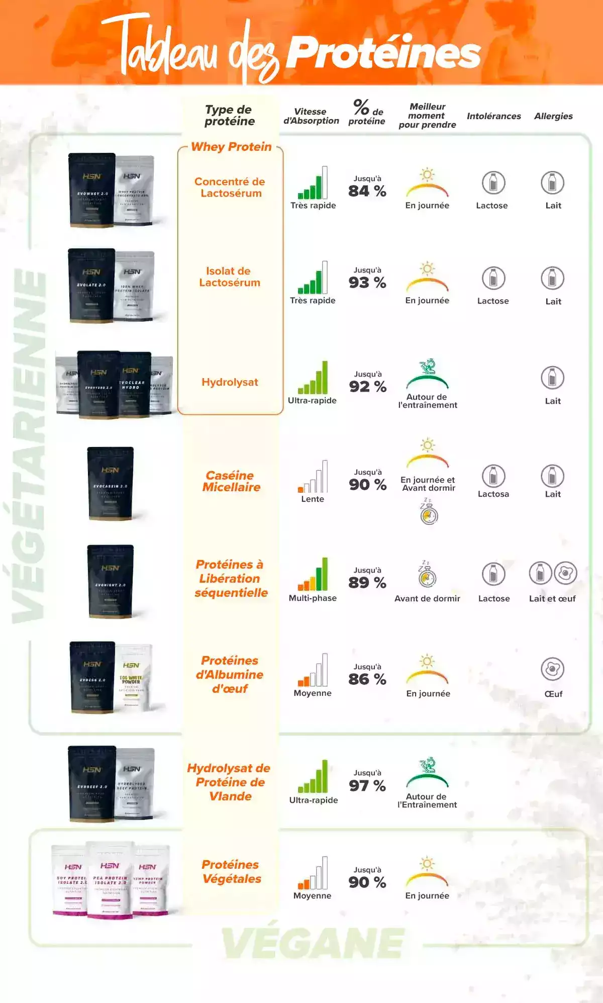 tableau des proteines tableau des proteines