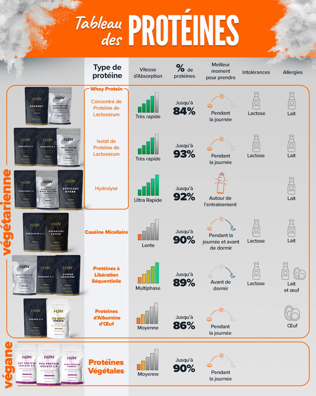 tableau-des-proteines