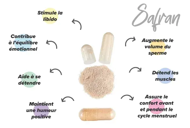 Propri&eacute;t&eacute;s du safran