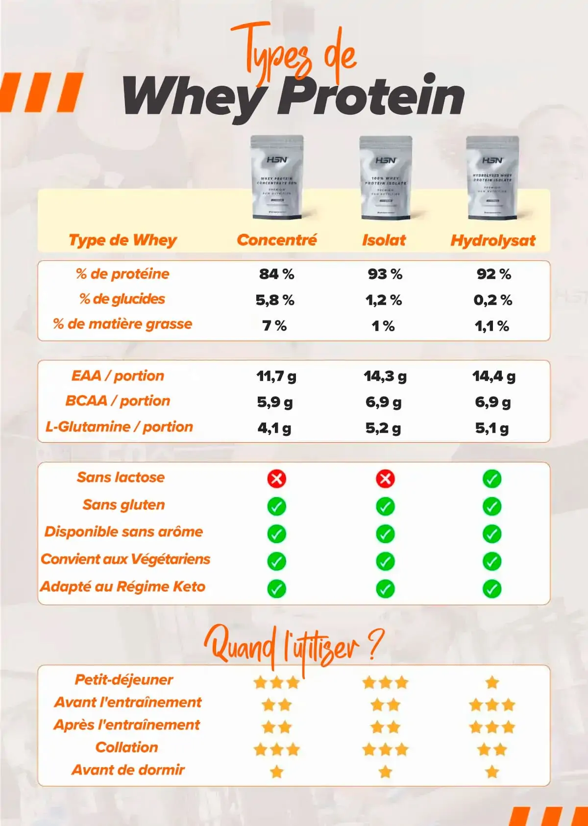 Tableau des types de prot&eacute;ines whey