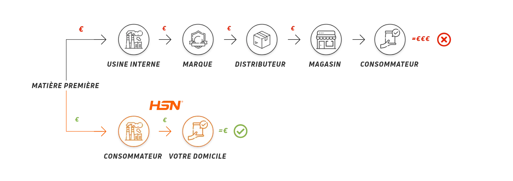 Supply chain