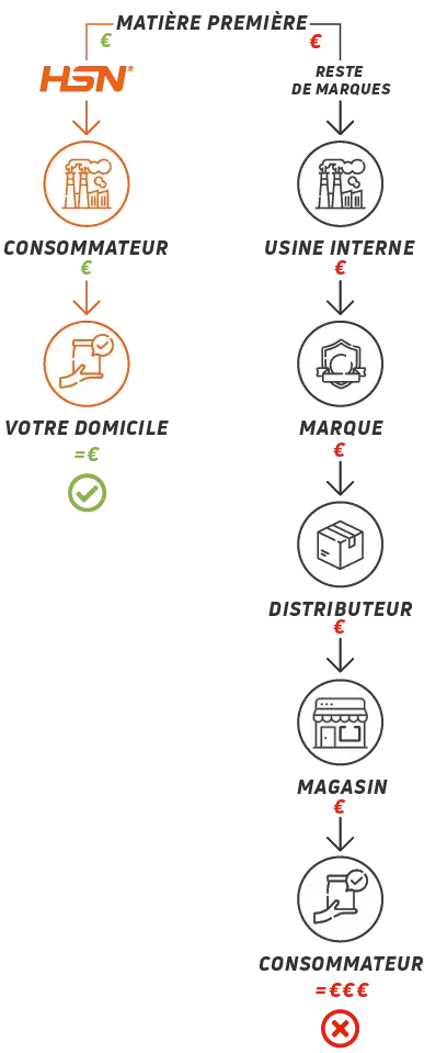 Supply chain